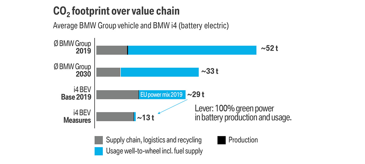 BMW:N SÄHKÖINEN LIIKKUVUUS: KESTÄVYYS - Value chain BMW:N SÄHKÖINEN LIIKKUVUUS: KESTÄVYYS - Value chain