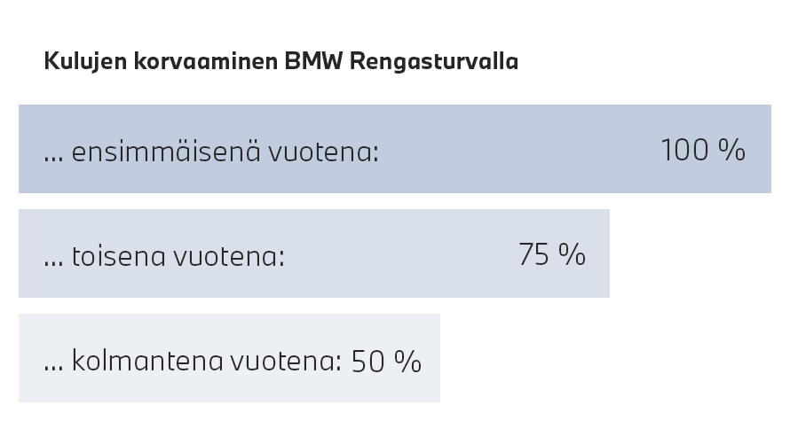 BMW renkaat, kaavio BMW Rengasturvan tarjoamasta kustannusten korvauksesta BMW renkaat, kaavio BMW Rengasturvan tarjoamasta kustannusten korvauksesta